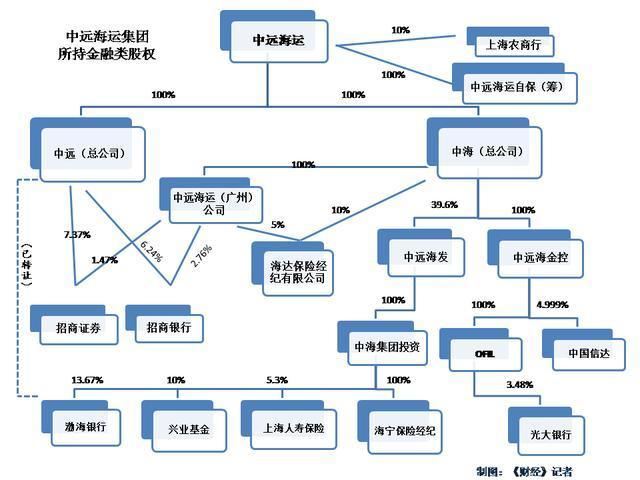 中远海运集团金融全牌照图谋探析 垂直投资深度孕育的布局密码