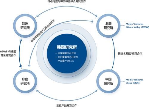 现代摩比斯重磅投资 解锁未来汽车核心技术，重塑出行生态