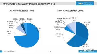 2016年中国股权投资全景透视 万家机构、7万亿规模与行业新风向