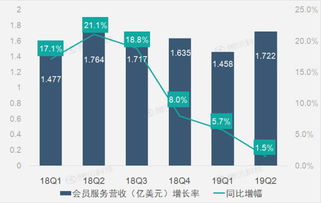 财报图解 车好多股权投资收益激增，驱动58同城第二季净利润大幅提升